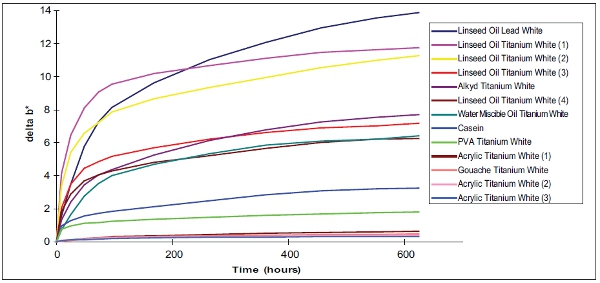 The higher trend lines represent greater yellowing of the oil colors in alkyds compared to the formulated acrylic white when exposed to heat accellerated aging.
