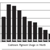 Will Cadmium Always Be On The Palette? Cadmium Pigment Usage in North