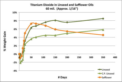 Chart 2 - Drying curves for 1/16" disks of titanium dioxide in safflower, cold pressed linseed and refined linseed oils. Weight gain is for the oil only.