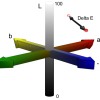 Delta E: A Key to Understanding Lightfastness Readings Model of CIE Lab space showing an example of Delta E as the distance between two colors.