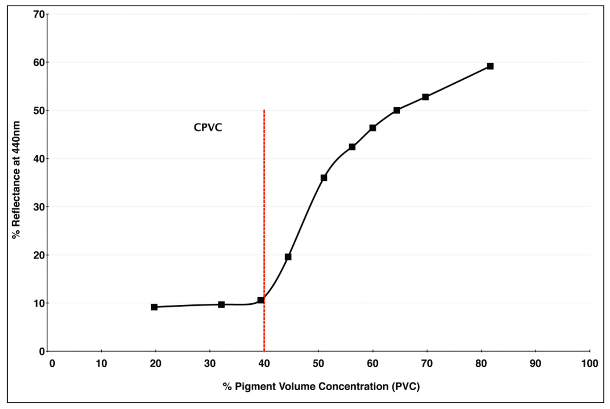Image 7: Percent reflectance of Ultramarine Blue at various Pigment Volume Concentrations. ©American Institute for Conservation of Historic and Artistic Works (AIC). ii