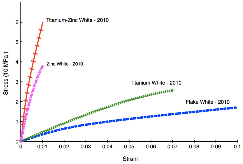 Comparing Various Whites